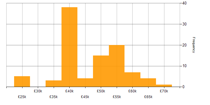 Salary histogram for SQL Server in Oxfordshire