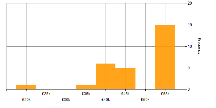 Salary histogram for SQL Server in Plymouth