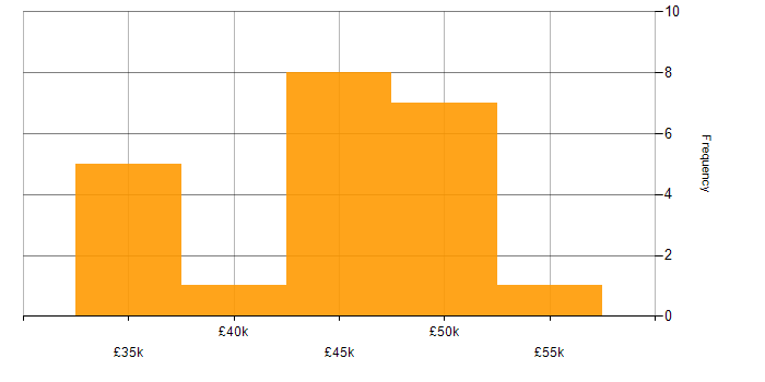 Salary histogram for SQL Server in Shropshire