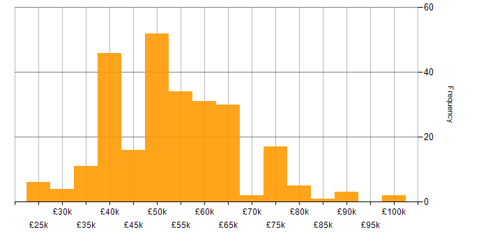 Salary histogram for SQL Server in the Thames Valley