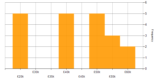 Salary histogram for SQL Server in Tunbridge Wells