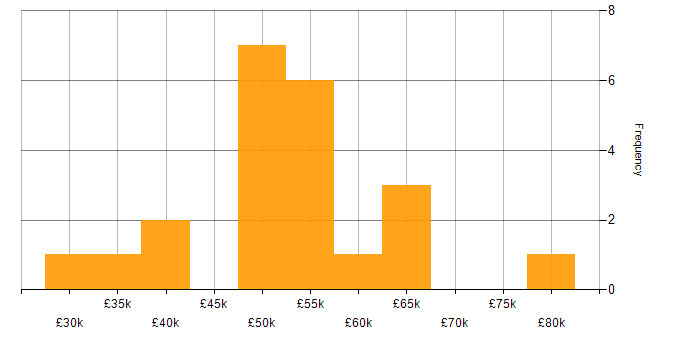 Salary histogram for SQL Server in West London