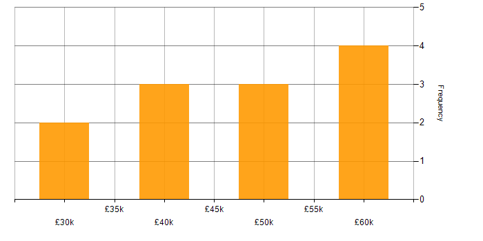 Salary histogram for SQL Server in West Wales