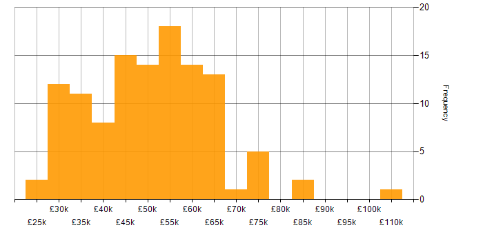 Salary histogram for SQL Server in West Yorkshire