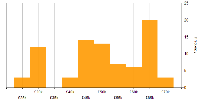 Salary histogram for SQL Server in Wiltshire