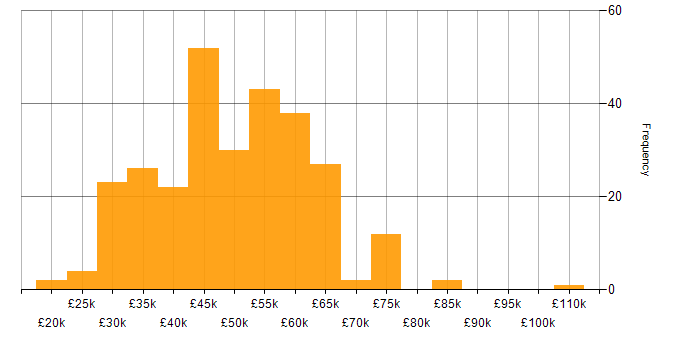 Salary histogram for SQL Server in Yorkshire