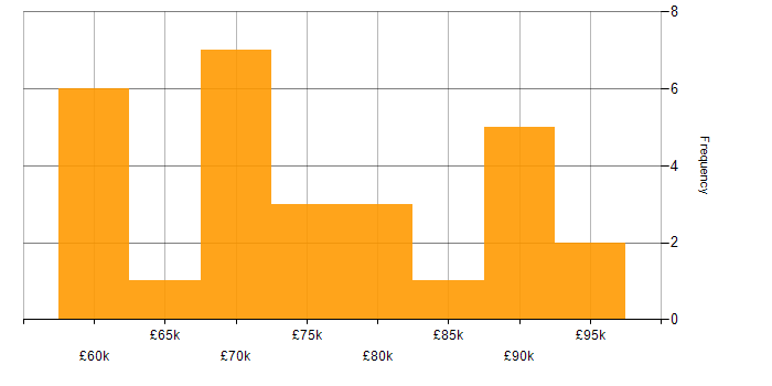 Salary histogram for SQL Server Analysis Services in Central London