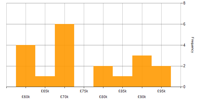 Salary histogram for SQL Server Analysis Services in the City of London