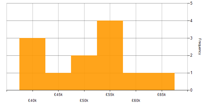 Salary histogram for SQL Server Analysis Services in the East Midlands