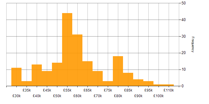 Salary histogram for SQL Server Analysis Services in England