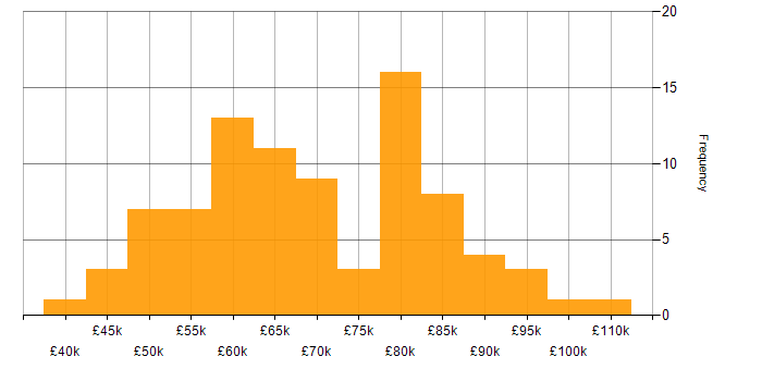 Salary histogram for SQL Server Analysis Services in London