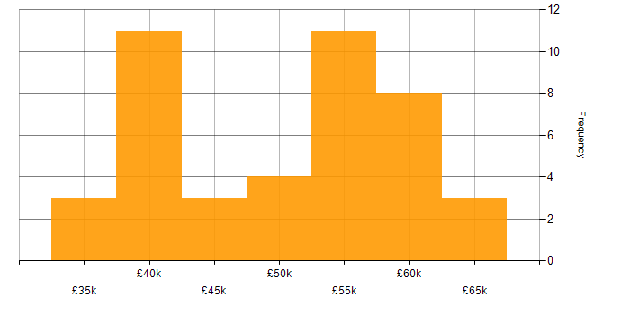 Salary histogram for SQL Server Analysis Services in the Midlands