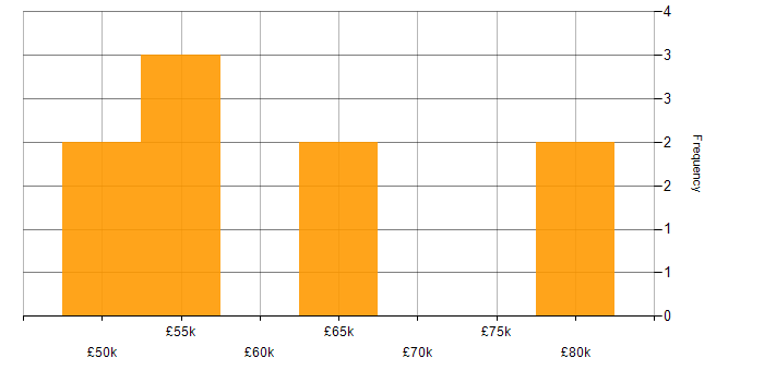 Salary histogram for SQL Server Analysis Services in the North West