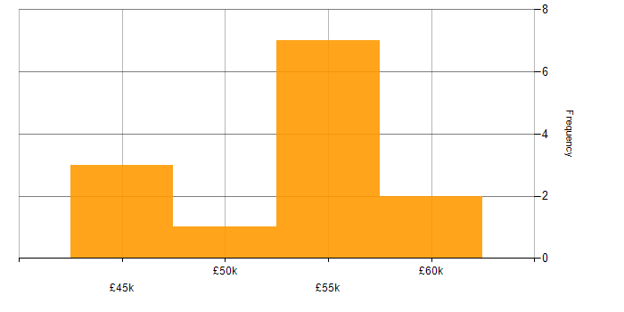 Salary histogram for SQL Server Analysis Services in the South East