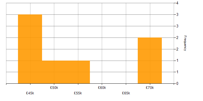 Salary histogram for SQL Server Analysis Services in Wales
