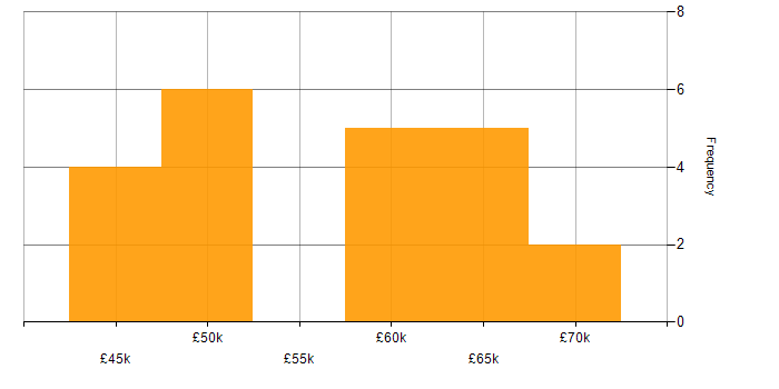 Salary histogram for SQL Server Developer in England