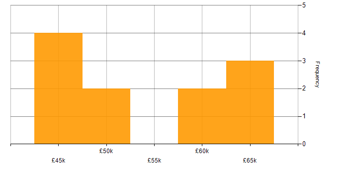Salary histogram for SQL Server Developer in the North of England