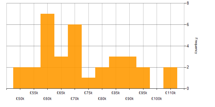 Salary histogram for SQL Server Integration Services in the City of London