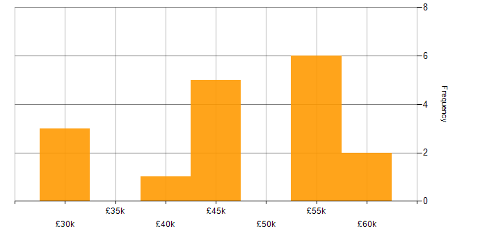 Salary histogram for SQL Server Integration Services in Hampshire