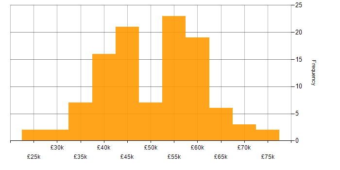 Salary histogram for SQL Server Integration Services in the Midlands