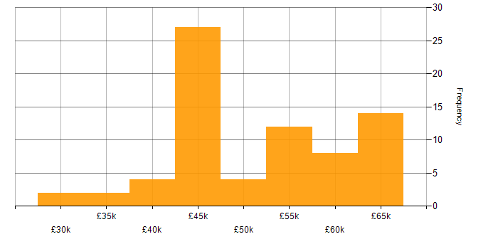 Salary histogram for SQL Server Integration Services in the South East