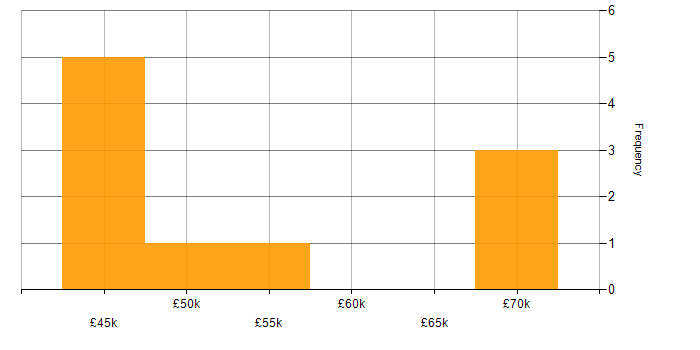 Salary histogram for SQL Server Integration Services in South Wales