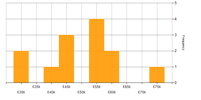 Salary histogram for SQL Server Integration Services in Southampton