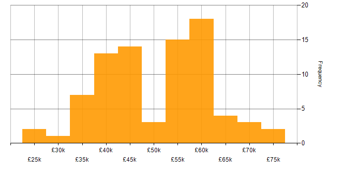 Salary histogram for SQL Server Integration Services in the West Midlands