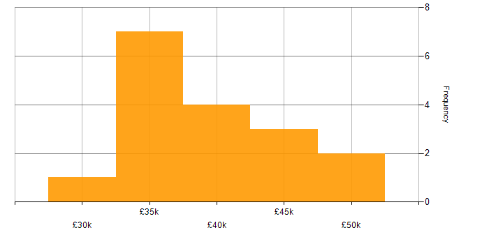 Salary histogram for SQL Server Management Studio (SSMS) in the North of England
