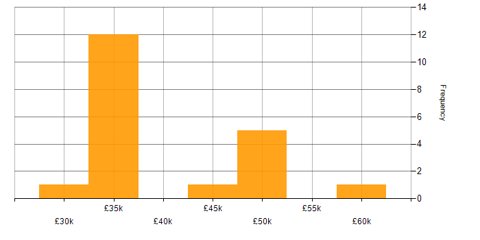 Salary histogram for SQL Server Reporting Services in Cheshire