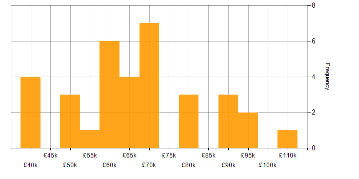 Salary histogram for SQL Server Reporting Services in the City of London