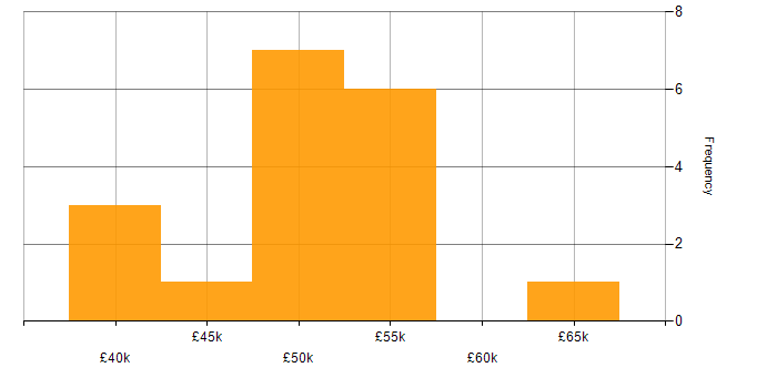 Salary histogram for SQL Server Reporting Services in the East Midlands