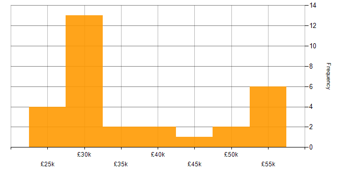 Salary histogram for SQL Server Reporting Services in the East of England