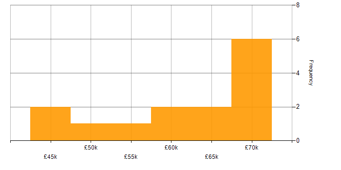Salary histogram for SQL Server Reporting Services in Kent
