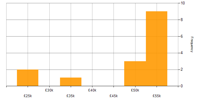 Salary histogram for SQL Server Reporting Services in Merseyside