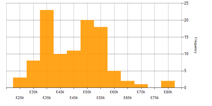 Salary histogram for SQL Server Reporting Services in the North of England