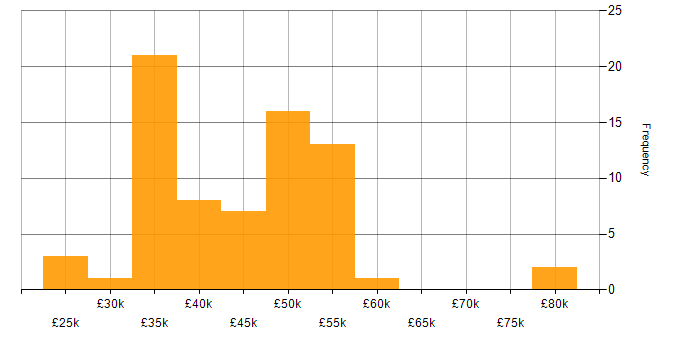 Salary histogram for SQL Server Reporting Services in the North West