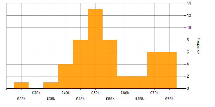 Salary histogram for SQL Server Reporting Services in the South East