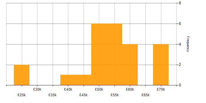 Salary histogram for SQL Server Reporting Services in the South West