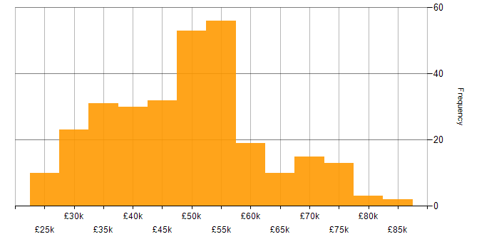 Salary histogram for SQL Server Reporting Services in the UK excluding London