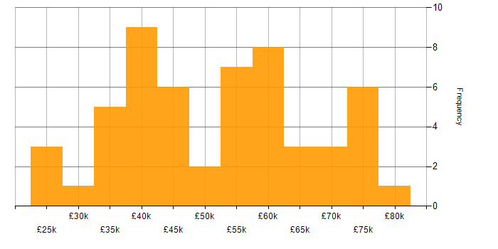 Salary histogram for SQL Server Reporting Services in the West Midlands