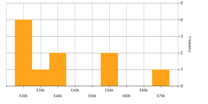 Salary histogram for SQL Server Reporting Services in West Yorkshire