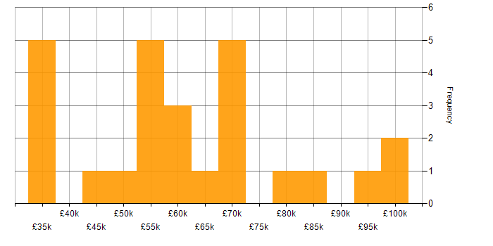 Salary histogram for SQLAlchemy in England