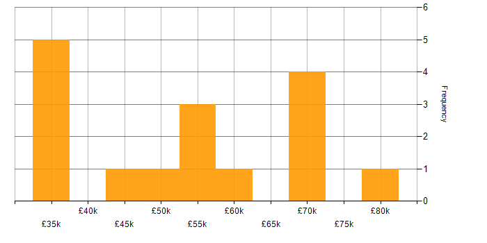 Salary histogram for SQLAlchemy in the UK excluding London