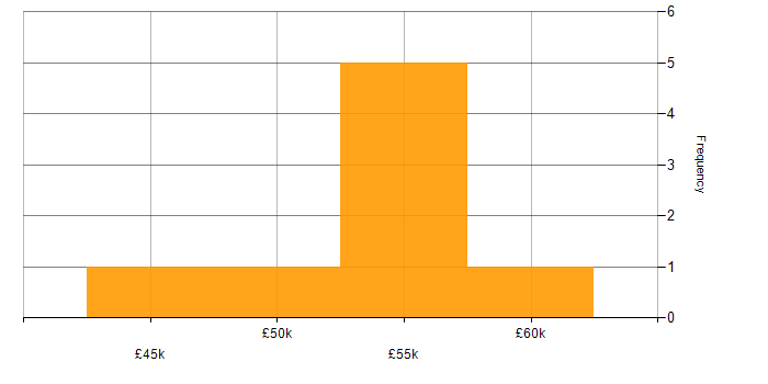 Salary histogram for SQLite in the South West