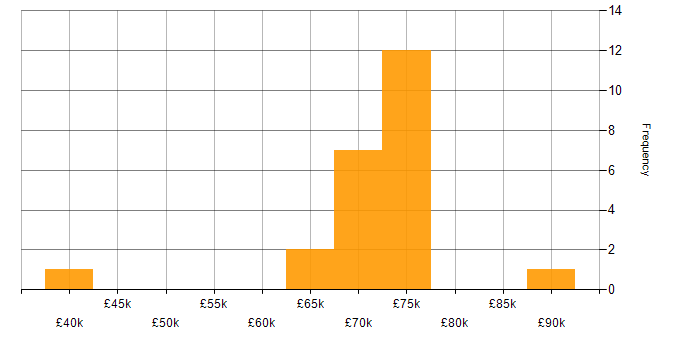 Salary histogram for SSCP in London