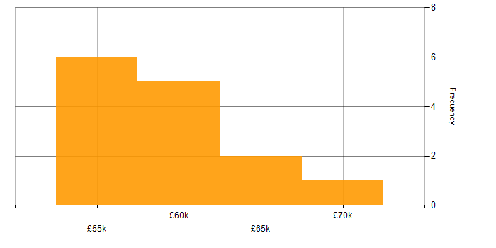 Salary histogram for SSCP in Yorkshire