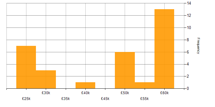 Salary histogram for SSH in the UK excluding London