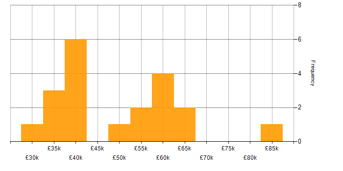Salary histogram for SSIS Developer in England