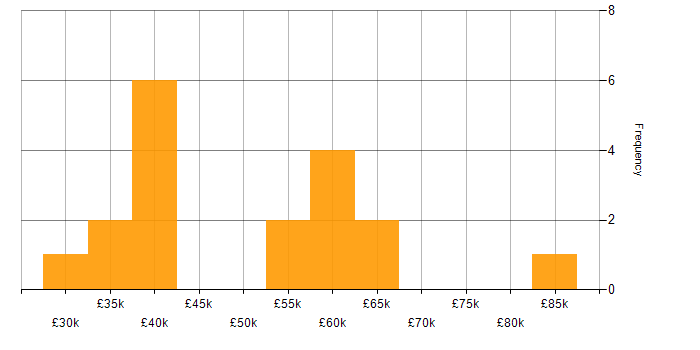 Salary histogram for SSIS Developer in the UK